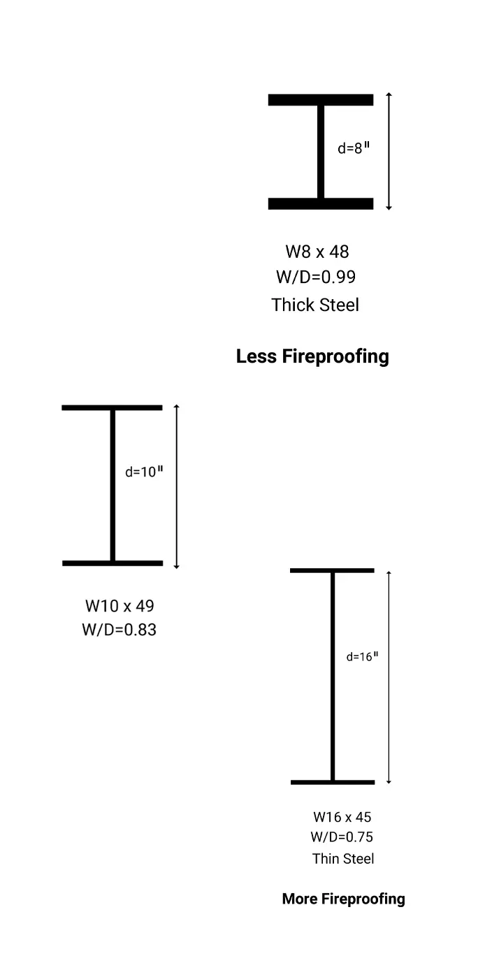 Different W/D ratios for pieces of steel with the same weight per linear foot, but different cross sectional dimensions